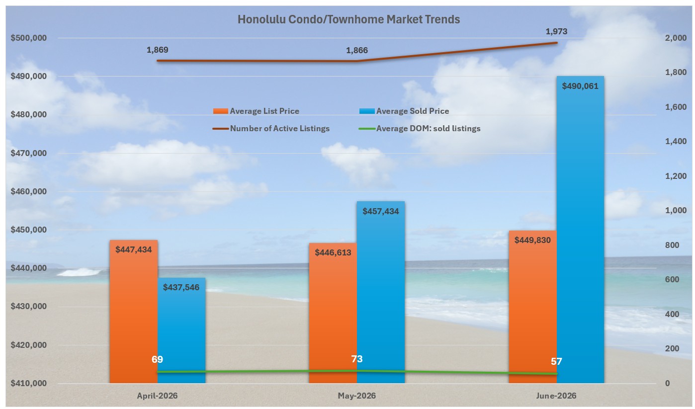 Composite graphic showing Hawaii Dream Realty LLC&rsquo;s brand ecosystem with Waikiki Beach backdrop, featuring Invest808.com for investment sales, OahuRentalServices.com for long‑term management, WaikikiStay.com for vacation rentals, and Oahu Real Estate Market for news and commentary.