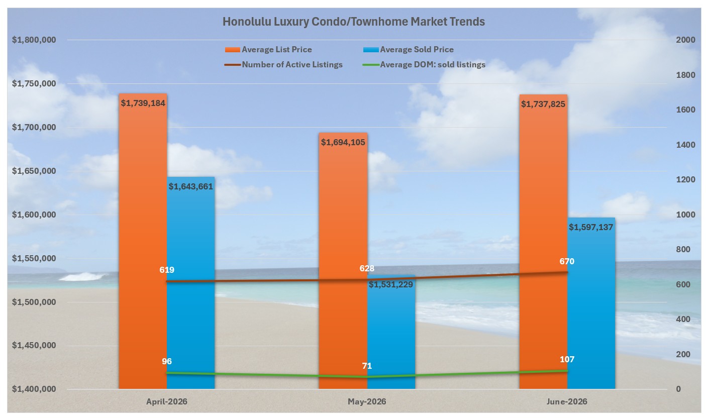 Composite graphic showing Hawaii Dream Realty LLC&rsquo;s brand ecosystem with Waikiki Beach backdrop, featuring Invest808.com for investment sales, OahuRentalServices.com for long‑term management, WaikikiStay.com for vacation rentals, and Oahu Real Estate Market for news and commentary.