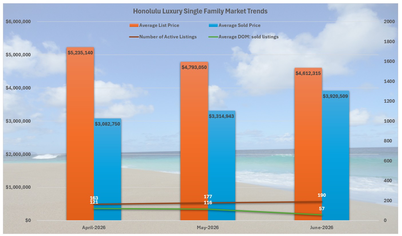 Composite graphic showing Hawaii Dream Realty LLC&rsquo;s brand ecosystem with Waikiki Beach backdrop, featuring Invest808.com for investment sales, OahuRentalServices.com for long‑term management, WaikikiStay.com for vacation rentals, and Oahu Real Estate Market for news and commentary.