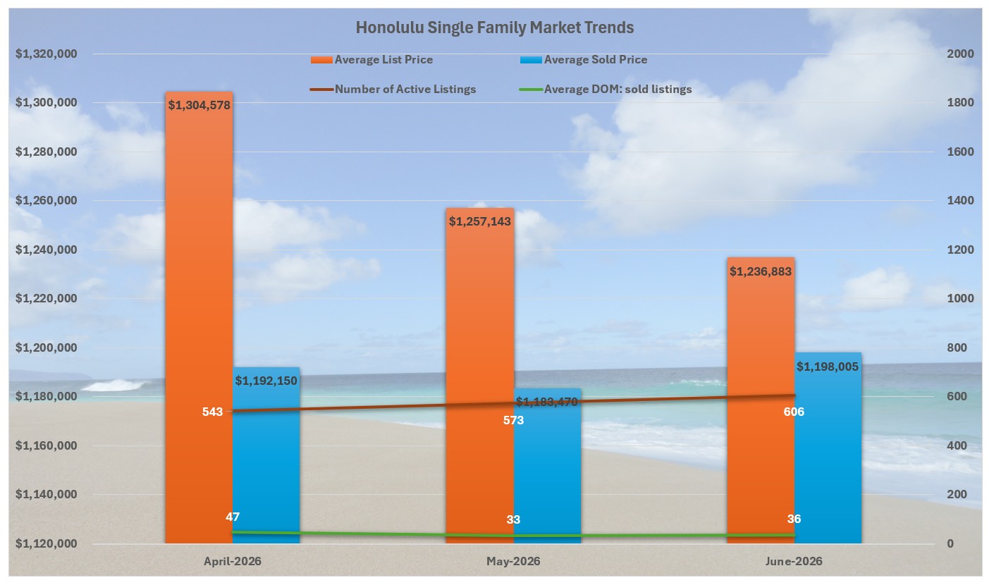Composite graphic showing Hawaii Dream Realty LLC&rsquo;s brand ecosystem with Waikiki Beach backdrop, featuring Invest808.com for investment sales, OahuRentalServices.com for long‑term management, WaikikiStay.com for vacation rentals, and Oahu Real Estate Market for news and commentary.